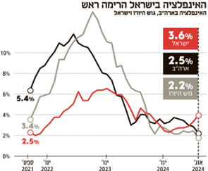 האינפלציה-בישראל-הרימה-ראש