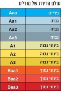 סולם-הדירוג-של-מודיס