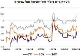 פער-אגח-דולרי-של-ישראל-מול-ארהב