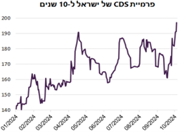 פרמיית-CDS-של-ישראל-10-שנים
