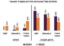 תחזיות-סוכנויות הדירוג ומשרד האוצר